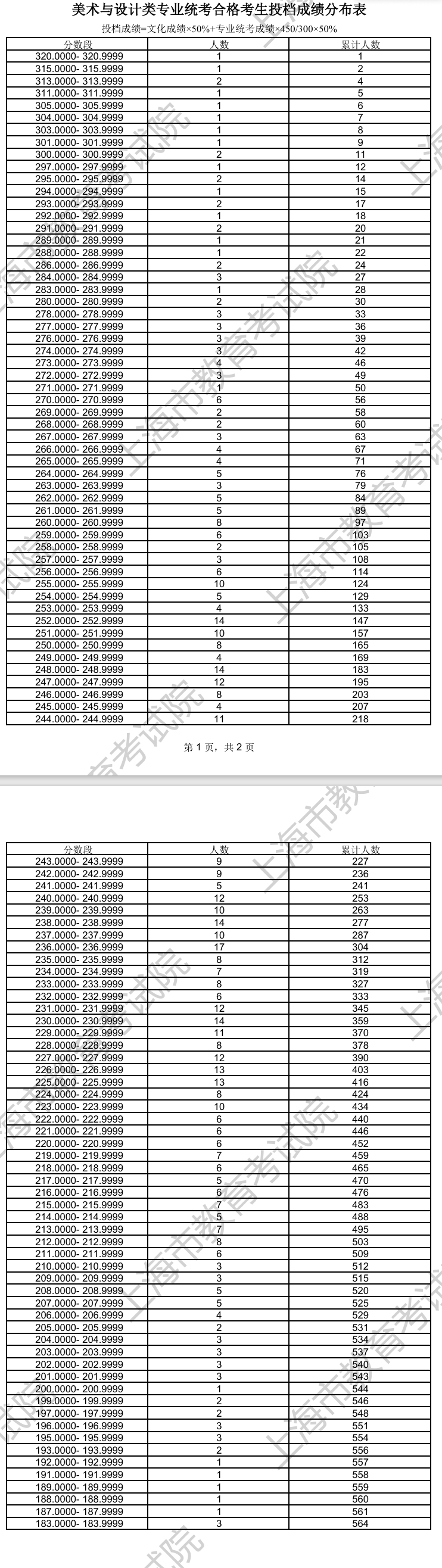 2024<a href=https://www.211g.cn/tag/shanghai.html target=_blank class=infotextkey>上海</a><a href=https://www.211g.cn/tag/moishu.html target=_blank class=infotextkey>美术</a>高考一分一段表（含2022-2023年）