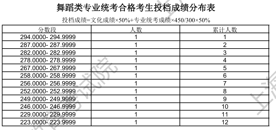 2024<a href=https://www.211g.cn/tag/shanghai.html target=_blank class=infotextkey>上海</a><a href=https://www.211g.cn/tag/wudao.html target=_blank class=infotextkey>舞蹈</a>高考一分一段表