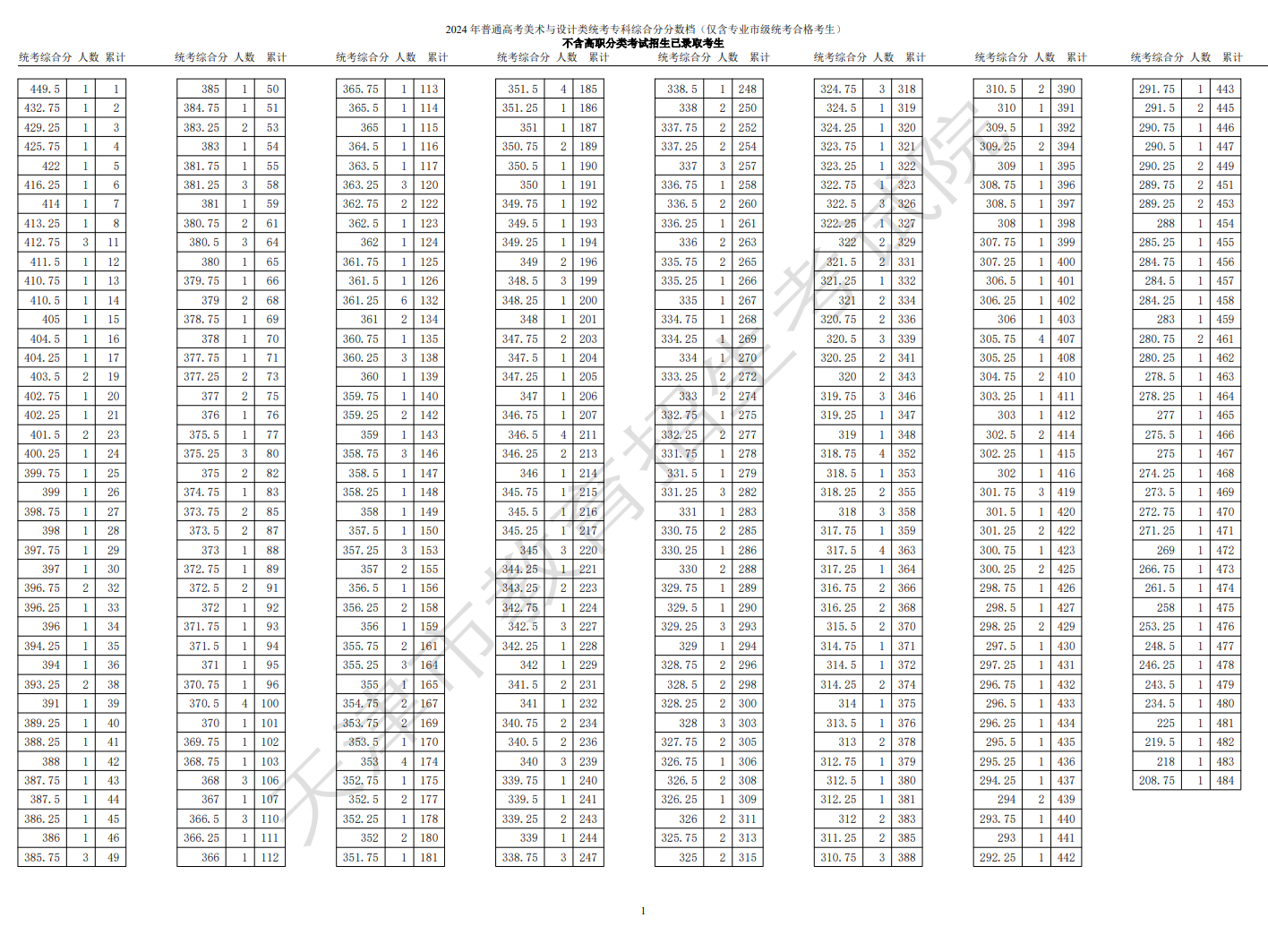 2024<a href=https://www.211g.cn/tag/tianjin.html target=_blank class=infotextkey>天津</a><a href=https://www.211g.cn/tag/moishu.html target=_blank class=infotextkey>美术</a>高考一分一段表（含2022-2023年）