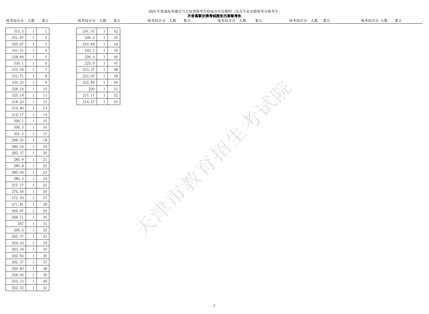 2024<a href=https://www.211g.cn/tag/tianjin.html target=_blank class=infotextkey>天津</a>播音与主持高考一分一段表（含2022-2023年）
