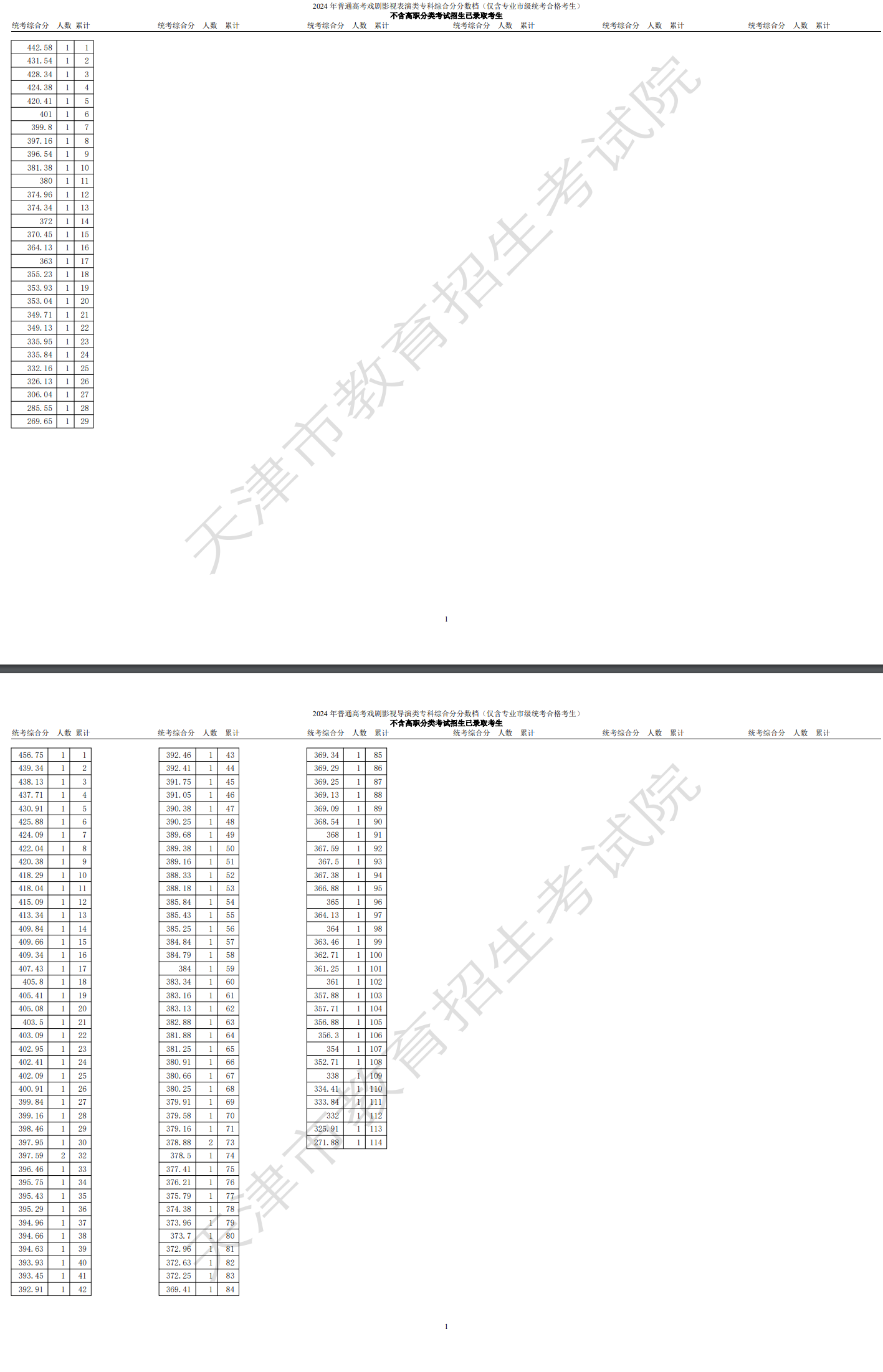 2024<a href=https://www.211g.cn/tag/tianjin.html target=_blank class=infotextkey>天津</a>表（导）演高考一分一段表（含2022-2023年）