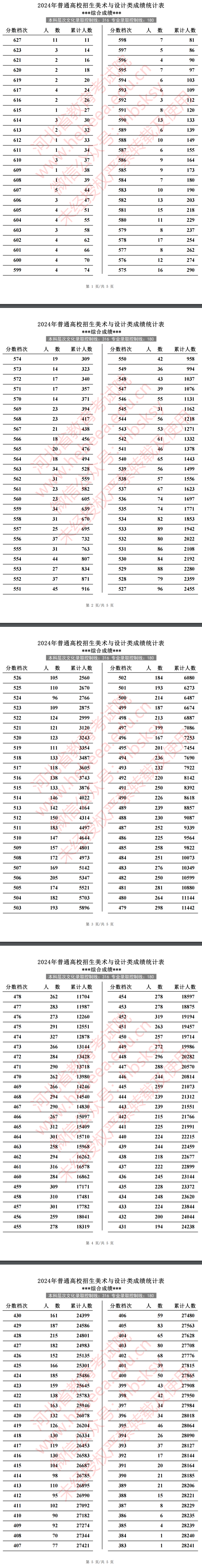 2024<a href=https://www.211g.cn/tag/hebei.html target=_blank class=infotextkey>河北</a><a href=https://www.211g.cn/tag/yishu.html target=_blank class=infotextkey>艺术</a>高考一分一段表（<a href=https://www.211g.cn/tag/moishu.html target=_blank class=infotextkey>美术</a>类、音乐类、<a href=https://www.211g.cn/tag/wudao.html target=_blank class=infotextkey>舞蹈</a>类等）