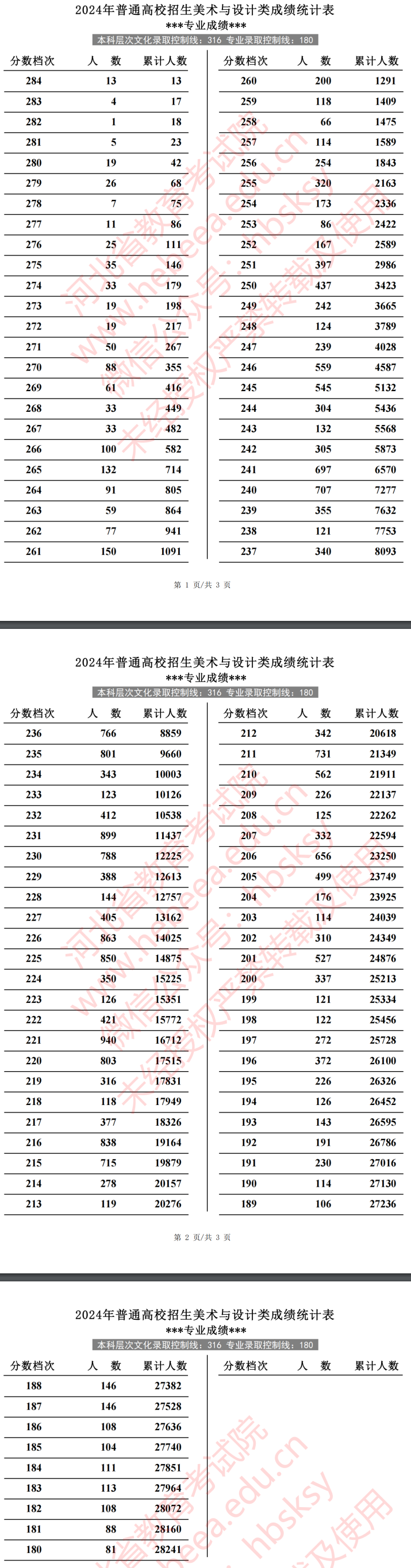 2024<a href=https://www.211g.cn/tag/hebei.html target=_blank class=infotextkey>河北</a><a href=https://www.211g.cn/tag/yishu.html target=_blank class=infotextkey>艺术</a>高考一分一段表（<a href=https://www.211g.cn/tag/moishu.html target=_blank class=infotextkey>美术</a>类、音乐类、<a href=https://www.211g.cn/tag/wudao.html target=_blank class=infotextkey>舞蹈</a>类等）