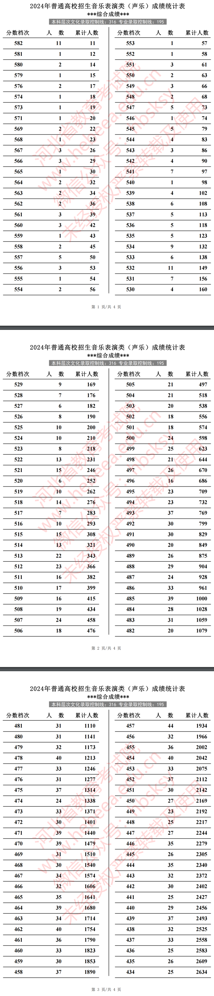 2024<a href=https://www.211g.cn/tag/hebei.html target=_blank class=infotextkey>河北</a>音乐高考一分一段表（包含2022-2023<a href=https://www.211g.cn/tag/linian.html target=_blank class=infotextkey>历年</a><a href=https://www.211g.cn/tag/shuju.html target=_blank class=infotextkey>数据</a>）