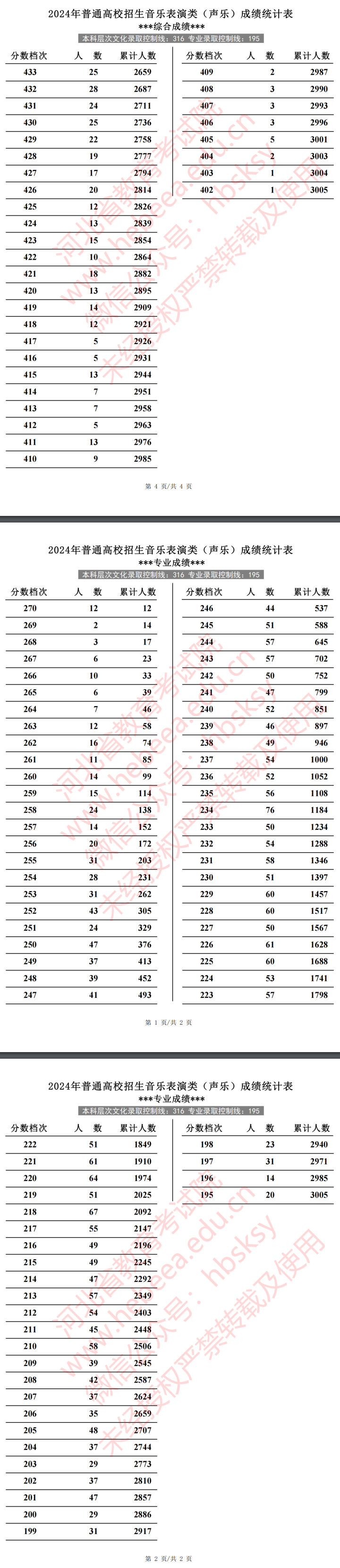 2024<a href=https://www.211g.cn/tag/hebei.html target=_blank class=infotextkey>河北</a>音乐高考一分一段表（包含2022-2023<a href=https://www.211g.cn/tag/linian.html target=_blank class=infotextkey>历年</a><a href=https://www.211g.cn/tag/shuju.html target=_blank class=infotextkey>数据</a>）