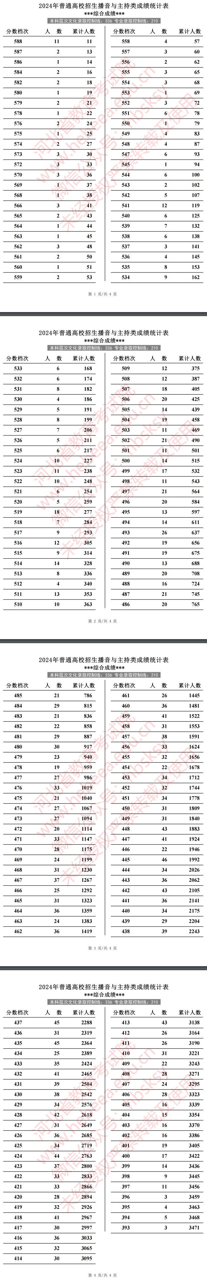 2024<a href=https://www.211g.cn/tag/hebei.html target=_blank class=infotextkey>河北</a>播音与主持高考一分一段表（包含2022-2023<a href=https://www.211g.cn/tag/linian.html target=_blank class=infotextkey>历年</a><a href=https://www.211g.cn/tag/shuju.html target=_blank class=infotextkey>数据</a>）