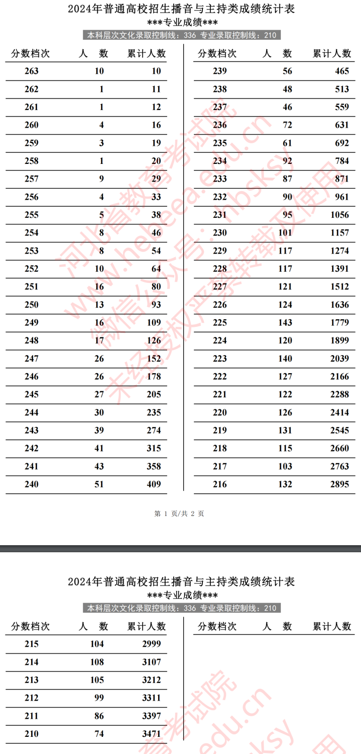 2024<a href=https://www.211g.cn/tag/hebei.html target=_blank class=infotextkey>河北</a>播音与主持高考一分一段表（包含2022-2023<a href=https://www.211g.cn/tag/linian.html target=_blank class=infotextkey>历年</a><a href=https://www.211g.cn/tag/shuju.html target=_blank class=infotextkey>数据</a>）