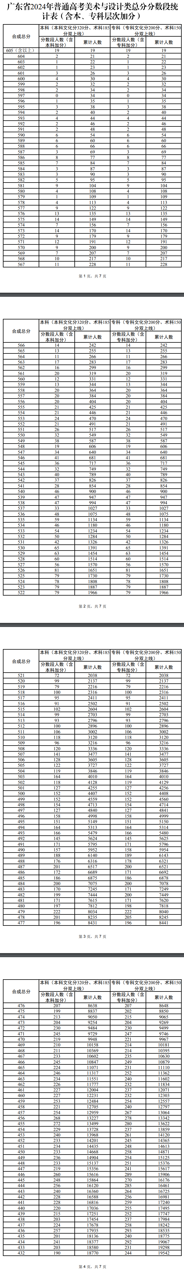 2024广东<a href=https://www.211g.cn/tag/yishu.html target=_blank class=infotextkey>艺术</a>高考一分一段表（<a href=https://www.211g.cn/tag/moishu.html target=_blank class=infotextkey>美术</a>类、音乐类、<a href=https://www.211g.cn/tag/wudao.html target=_blank class=infotextkey>舞蹈</a>类等）