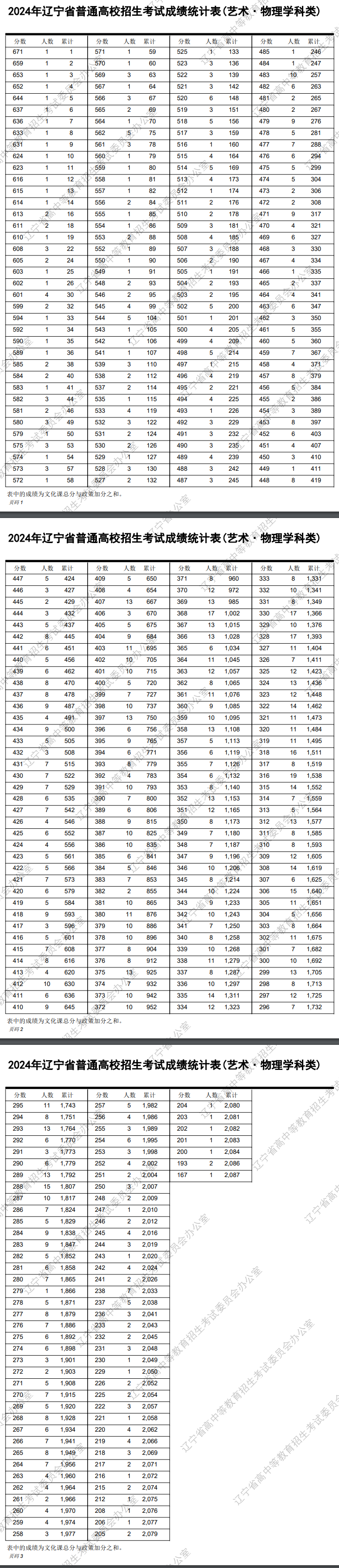 2024<a href=https://www.211g.cn/tag/liaoning.html target=_blank class=infotextkey>辽宁</a><a href=https://www.211g.cn/tag/wudao.html target=_blank class=infotextkey>舞蹈</a>高考一分一段表（含2022-2023年）