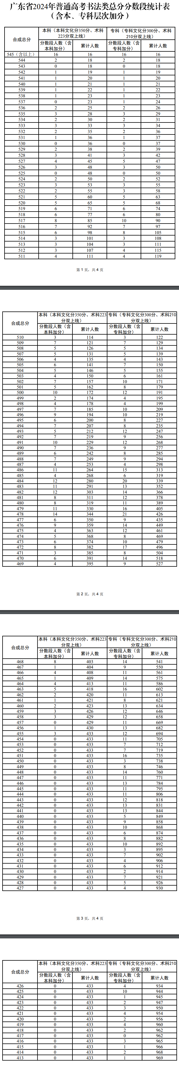 2024广东书法高考一分一段表（包含2022-2023<a href=https://www.211g.cn/tag/linian.html target=_blank class=infotextkey>历年</a><a href=https://www.211g.cn/tag/shuju.html target=_blank class=infotextkey>数据</a>）