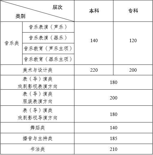 2024<a href=https://www.211g.cn/tag/yunnan.html target=_blank class=infotextkey>云南</a><a href=https://www.211g.cn/tag/yishu.html target=_blank class=infotextkey>艺术</a>高考<a href=https://www.211g.cn/tag/fenshu.html target=_blank class=infotextkey>分数</a>线一览表（含2022-2023<a href=https://www.211g.cn/tag/linian.html target=_blank class=infotextkey>历年</a>）