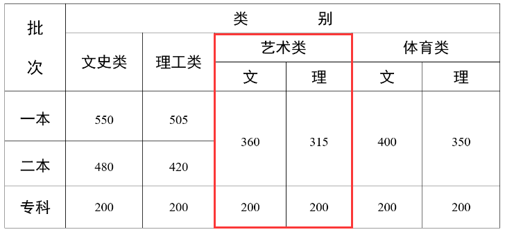 2024<a href=https://www.211g.cn/tag/yunnan.html target=_blank class=infotextkey>云南</a><a href=https://www.211g.cn/tag/yishu.html target=_blank class=infotextkey>艺术</a>高考<a href=https://www.211g.cn/tag/fenshu.html target=_blank class=infotextkey>分数</a>线一览表（含2022-2023<a href=https://www.211g.cn/tag/linian.html target=_blank class=infotextkey>历年</a>）