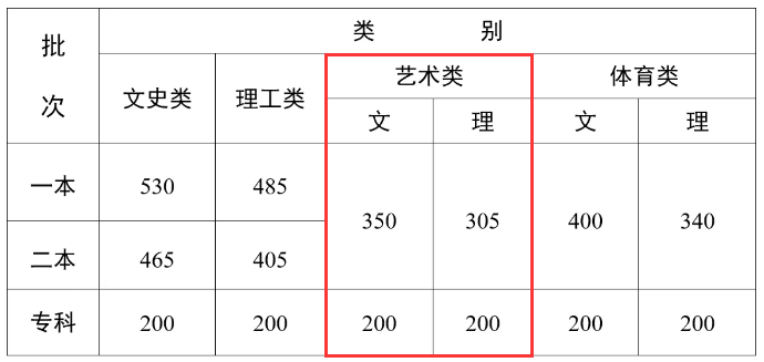2024<a href=https://www.211g.cn/tag/yunnan.html target=_blank class=infotextkey>云南</a><a href=https://www.211g.cn/tag/yishu.html target=_blank class=infotextkey>艺术</a>高考<a href=https://www.211g.cn/tag/fenshu.html target=_blank class=infotextkey>分数</a>线一览表（含2022-2023<a href=https://www.211g.cn/tag/linian.html target=_blank class=infotextkey>历年</a>）