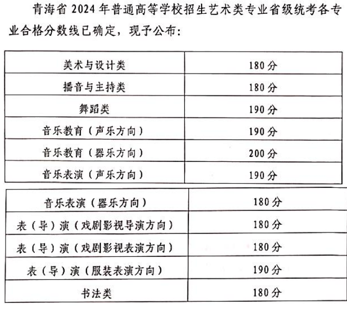 2024<a href=https://www.211g.cn/tag/qinghai.html target=_blank class=infotextkey>青海</a><a href=https://www.211g.cn/tag/yishu.html target=_blank class=infotextkey>艺术</a>高考<a href=https://www.211g.cn/tag/fenshu.html target=_blank class=infotextkey>分数</a>线一览（包括2022-2023年<a href=https://www.211g.cn/tag/shuju.html target=_blank class=infotextkey>数据</a>）