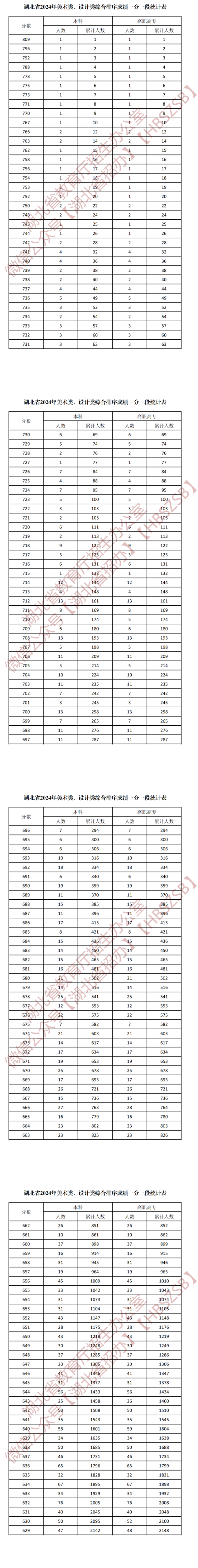 2024<a href=https://www.211g.cn/tag/hubei.html target=_blank class=infotextkey>湖北</a><a href=https://www.211g.cn/tag/yishu.html target=_blank class=infotextkey>艺术</a>高考一分一段表（<a href=https://www.211g.cn/tag/moishu.html target=_blank class=infotextkey>美术</a>类、音乐类、<a href=https://www.211g.cn/tag/wudao.html target=_blank class=infotextkey>舞蹈</a>类等）