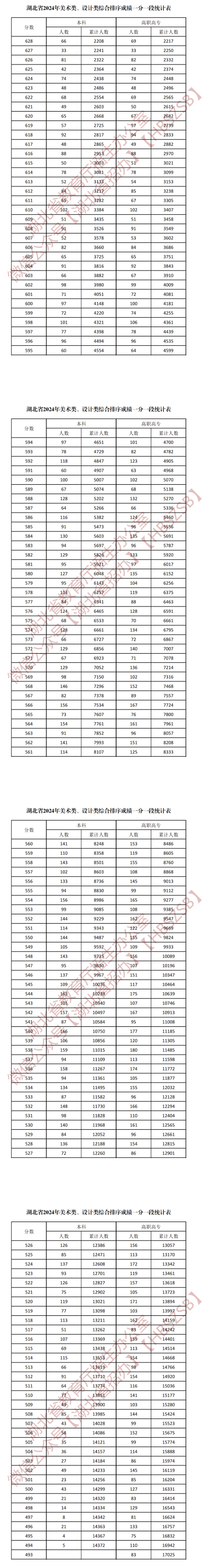 2024<a href=https://www.211g.cn/tag/hubei.html target=_blank class=infotextkey>湖北</a><a href=https://www.211g.cn/tag/yishu.html target=_blank class=infotextkey>艺术</a>高考一分一段表（<a href=https://www.211g.cn/tag/moishu.html target=_blank class=infotextkey>美术</a>类、音乐类、<a href=https://www.211g.cn/tag/wudao.html target=_blank class=infotextkey>舞蹈</a>类等）