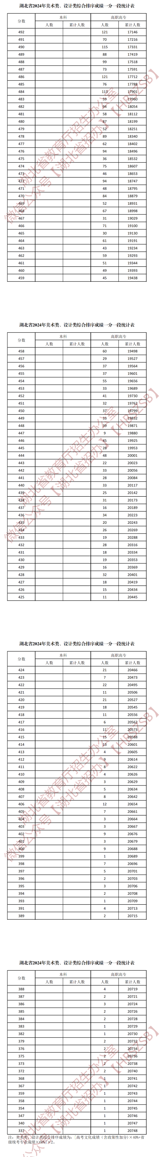 2024<a href=https://www.211g.cn/tag/hubei.html target=_blank class=infotextkey>湖北</a><a href=https://www.211g.cn/tag/yishu.html target=_blank class=infotextkey>艺术</a>高考一分一段表（<a href=https://www.211g.cn/tag/moishu.html target=_blank class=infotextkey>美术</a>类、音乐类、<a href=https://www.211g.cn/tag/wudao.html target=_blank class=infotextkey>舞蹈</a>类等）
