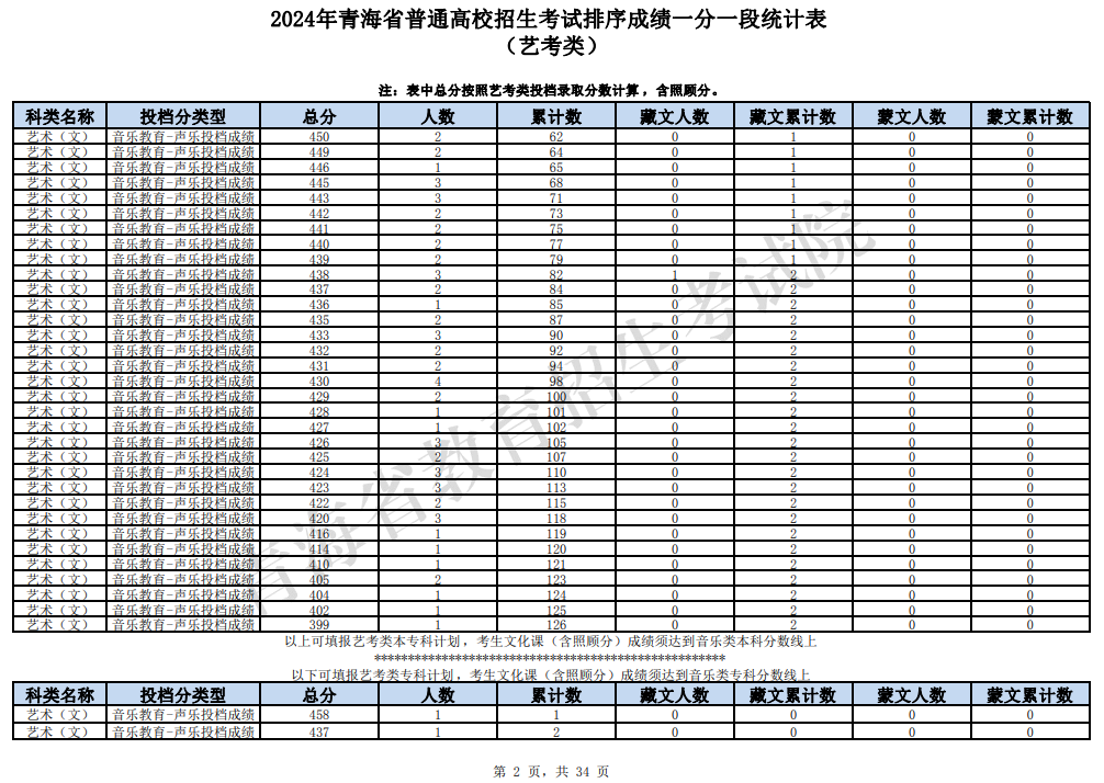 2024<a href=https://www.211g.cn/tag/qinghai.html target=_blank class=infotextkey>青海</a><a href=https://www.211g.cn/tag/yishu.html target=_blank class=infotextkey>艺术</a>高考一分一段表（<a href=https://www.211g.cn/tag/moishu.html target=_blank class=infotextkey>美术</a>类、音乐类、<a href=https://www.211g.cn/tag/wudao.html target=_blank class=infotextkey>舞蹈</a>类等）