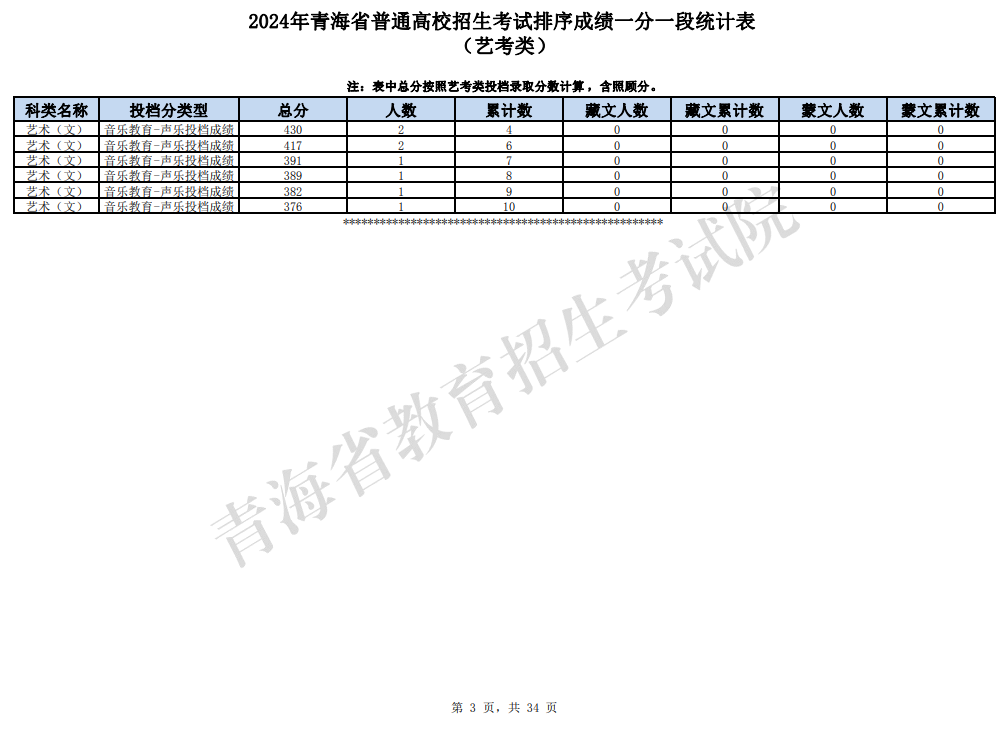 2024<a href=https://www.211g.cn/tag/qinghai.html target=_blank class=infotextkey>青海</a><a href=https://www.211g.cn/tag/yishu.html target=_blank class=infotextkey>艺术</a>高考一分一段表（<a href=https://www.211g.cn/tag/moishu.html target=_blank class=infotextkey>美术</a>类、音乐类、<a href=https://www.211g.cn/tag/wudao.html target=_blank class=infotextkey>舞蹈</a>类等）