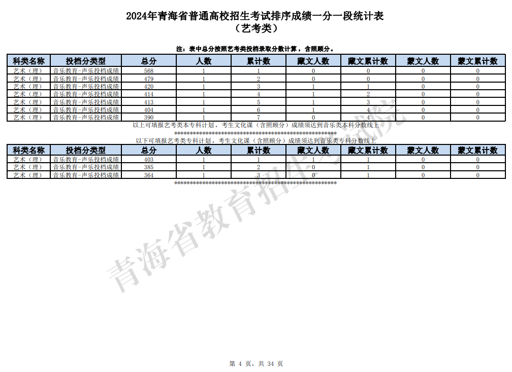 2024<a href=https://www.211g.cn/tag/qinghai.html target=_blank class=infotextkey>青海</a><a href=https://www.211g.cn/tag/yishu.html target=_blank class=infotextkey>艺术</a>高考一分一段表（<a href=https://www.211g.cn/tag/moishu.html target=_blank class=infotextkey>美术</a>类、音乐类、<a href=https://www.211g.cn/tag/wudao.html target=_blank class=infotextkey>舞蹈</a>类等）