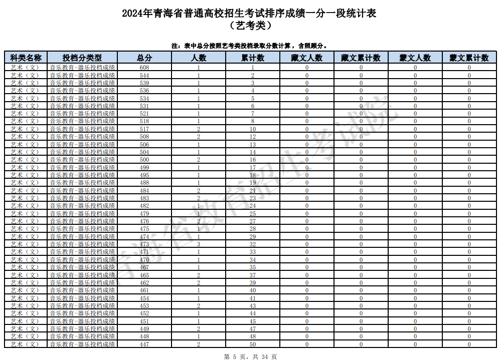 2024<a href=https://www.211g.cn/tag/qinghai.html target=_blank class=infotextkey>青海</a><a href=https://www.211g.cn/tag/yishu.html target=_blank class=infotextkey>艺术</a>高考一分一段表（<a href=https://www.211g.cn/tag/moishu.html target=_blank class=infotextkey>美术</a>类、音乐类、<a href=https://www.211g.cn/tag/wudao.html target=_blank class=infotextkey>舞蹈</a>类等）
