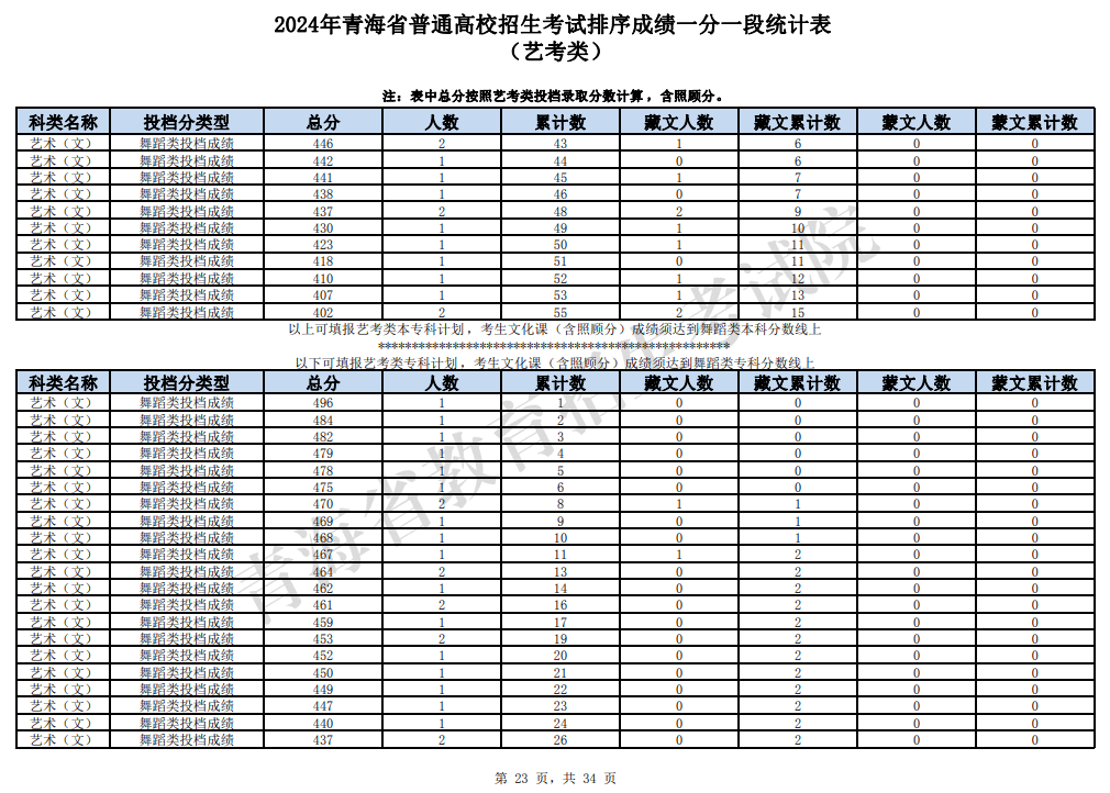 2024<a href=https://www.211g.cn/tag/qinghai.html target=_blank class=infotextkey>青海</a><a href=https://www.211g.cn/tag/wudao.html target=_blank class=infotextkey>舞蹈</a>高考一分一段表（含2022-2023<a href=https://www.211g.cn/tag/linian.html target=_blank class=infotextkey>历年</a>）