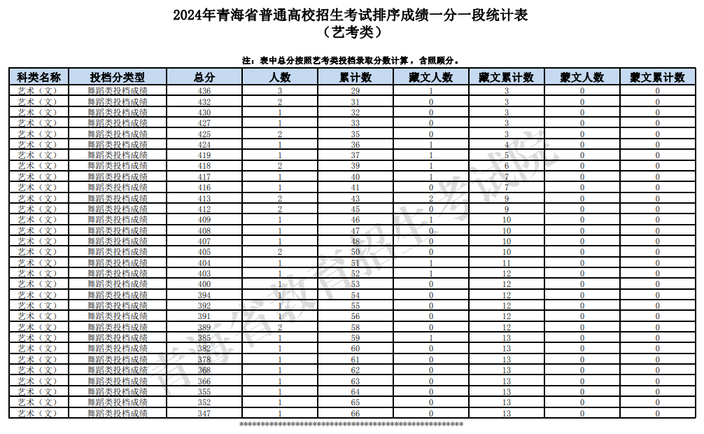 2024<a href=https://www.211g.cn/tag/qinghai.html target=_blank class=infotextkey>青海</a><a href=https://www.211g.cn/tag/wudao.html target=_blank class=infotextkey>舞蹈</a>高考一分一段表（含2022-2023<a href=https://www.211g.cn/tag/linian.html target=_blank class=infotextkey>历年</a>）