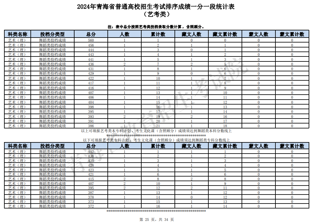 2024<a href=https://www.211g.cn/tag/qinghai.html target=_blank class=infotextkey>青海</a><a href=https://www.211g.cn/tag/wudao.html target=_blank class=infotextkey>舞蹈</a>高考一分一段表（含2022-2023<a href=https://www.211g.cn/tag/linian.html target=_blank class=infotextkey>历年</a>）