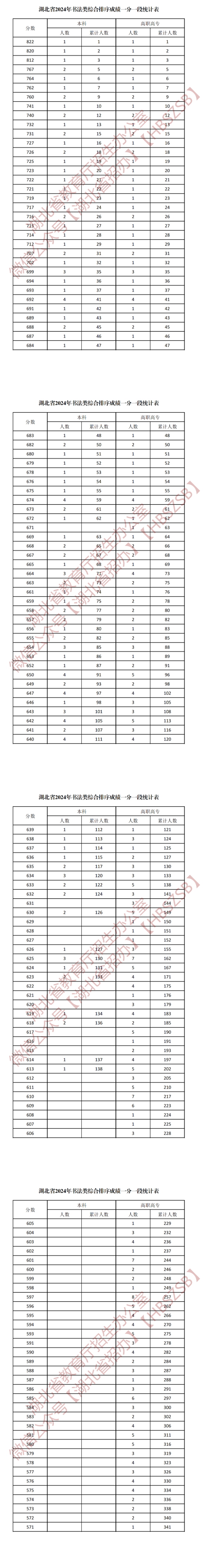2024<a href=https://www.211g.cn/tag/hubei.html target=_blank class=infotextkey>湖北</a>书法高考一分一段表