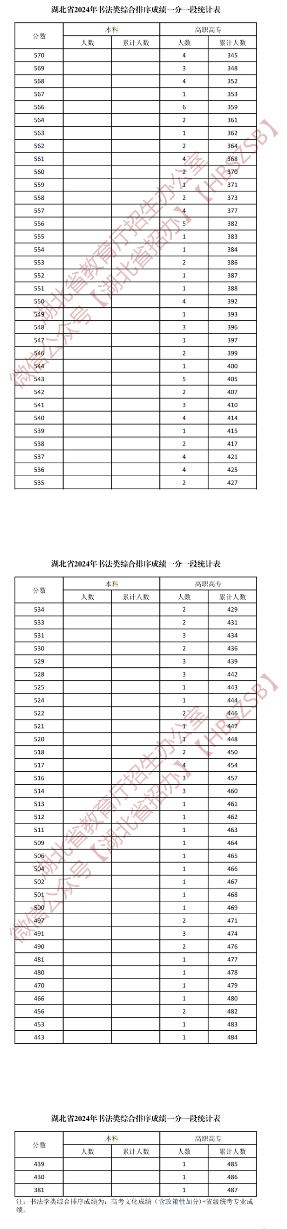 2024<a href=https://www.211g.cn/tag/hubei.html target=_blank class=infotextkey>湖北</a>书法高考一分一段表