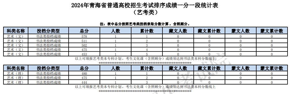 2024<a href=https://www.211g.cn/tag/qinghai.html target=_blank class=infotextkey>青海</a>书法高考一分一段表