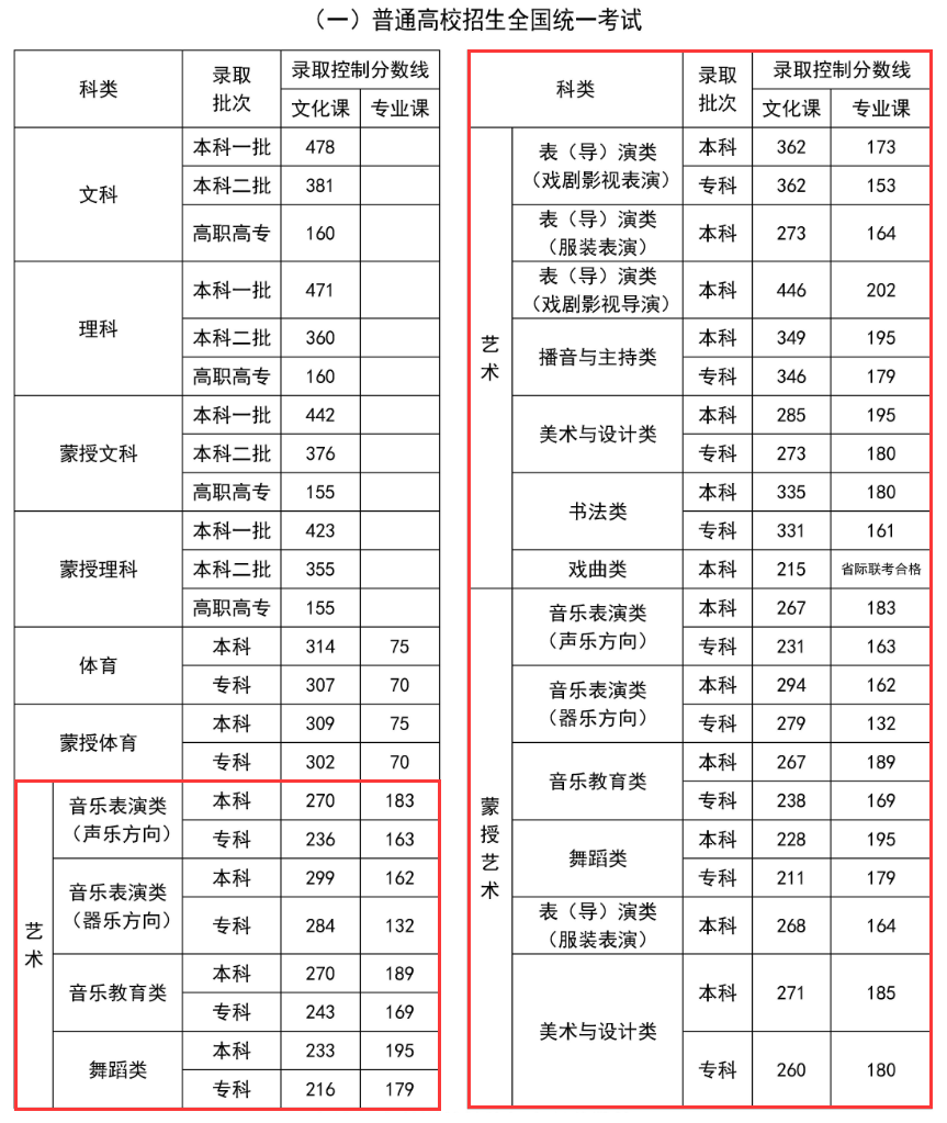 2024<a href=https://www.211g.cn/tag/neimenggu.html target=_blank class=infotextkey>内蒙古</a><a href=https://www.211g.cn/tag/yishu.html target=_blank class=infotextkey>艺术</a>高考<a href=https://www.211g.cn/tag/fenshu.html target=_blank class=infotextkey>分数</a>线一览表（含2022-2023<a href=https://www.211g.cn/tag/linian.html target=_blank class=infotextkey>历年</a>）