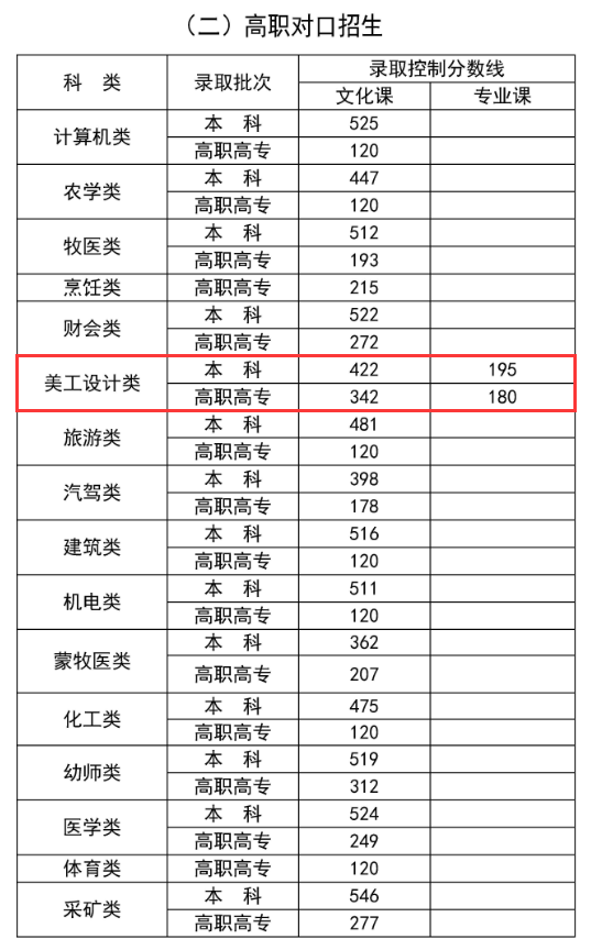 2024<a href=https://www.211g.cn/tag/neimenggu.html target=_blank class=infotextkey>内蒙古</a><a href=https://www.211g.cn/tag/yishu.html target=_blank class=infotextkey>艺术</a>高考<a href=https://www.211g.cn/tag/fenshu.html target=_blank class=infotextkey>分数</a>线一览表（含2022-2023<a href=https://www.211g.cn/tag/linian.html target=_blank class=infotextkey>历年</a>）