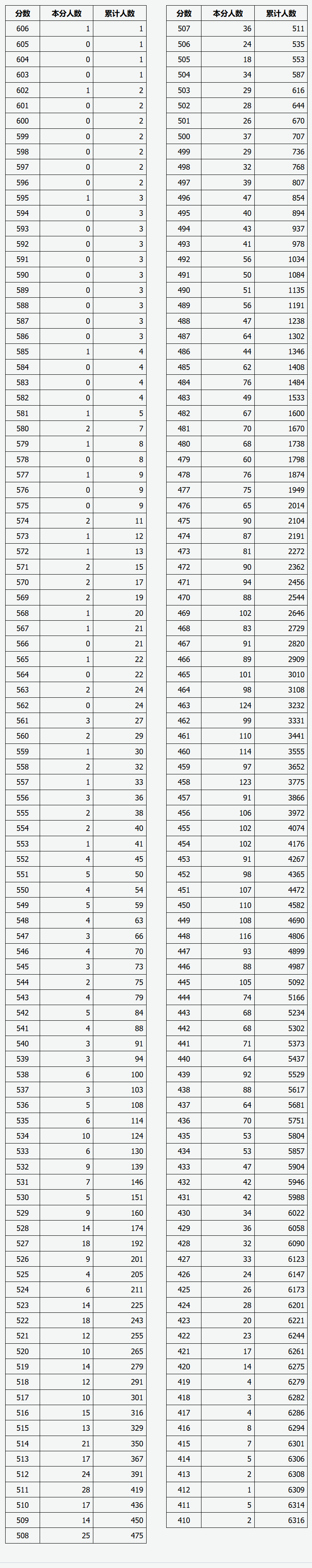 2024<a href=https://www.211g.cn/tag/shanxi2.html target=_blank class=infotextkey>山西</a><a href=https://www.211g.cn/tag/yishu.html target=_blank class=infotextkey>艺术</a>高考一分一段表（<a href=https://www.211g.cn/tag/moishu.html target=_blank class=infotextkey>美术</a>类、音乐类、<a href=https://www.211g.cn/tag/wudao.html target=_blank class=infotextkey>舞蹈</a>类...）