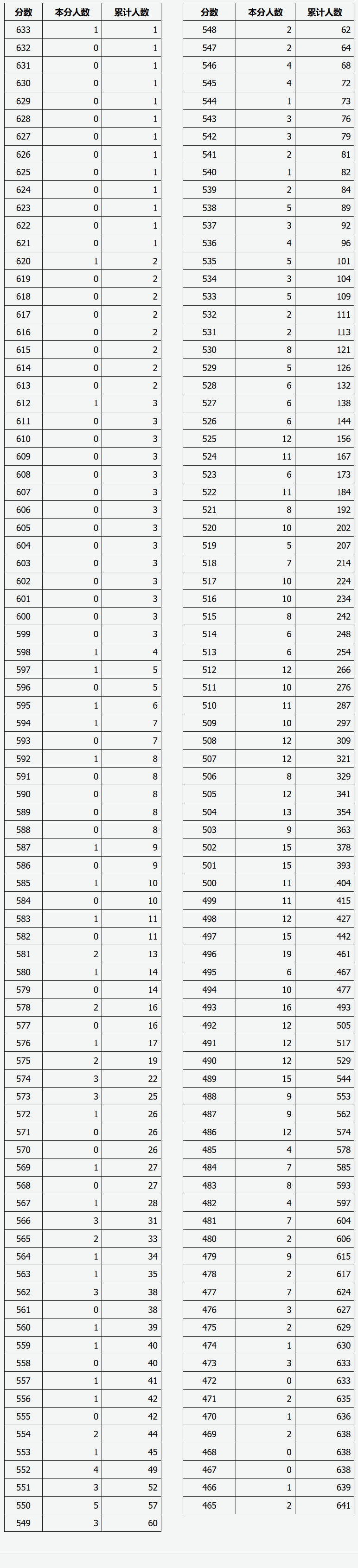 2024<a href=https://www.211g.cn/tag/shanxi2.html target=_blank class=infotextkey>山西</a>音乐高考一分一段表