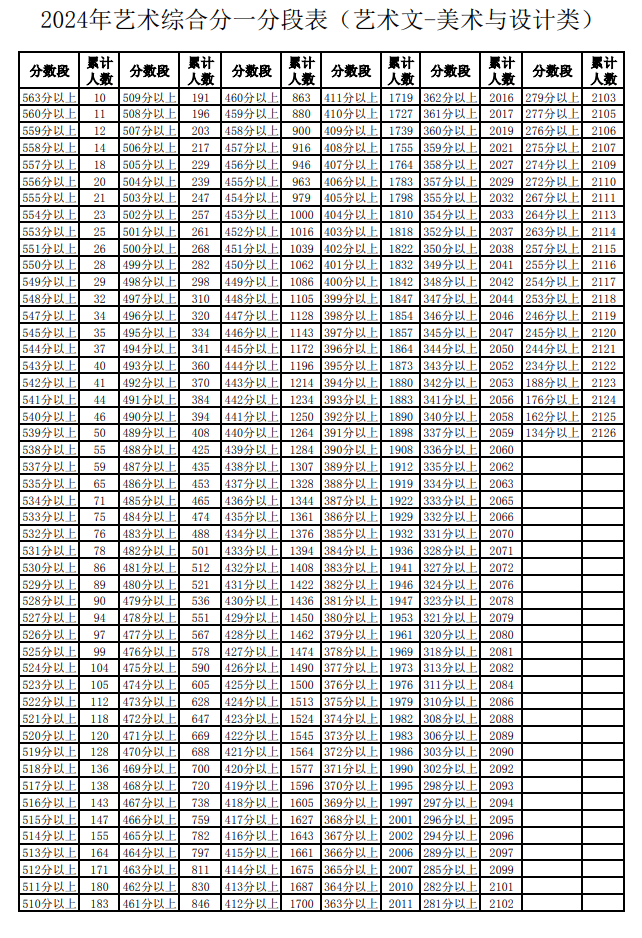 2024<a href=https://www.211g.cn/tag/ningxia.html target=_blank class=infotextkey>宁夏</a><a href=https://www.211g.cn/tag/moishu.html target=_blank class=infotextkey>美术</a>高考一分一段表（包含2022-2023年）