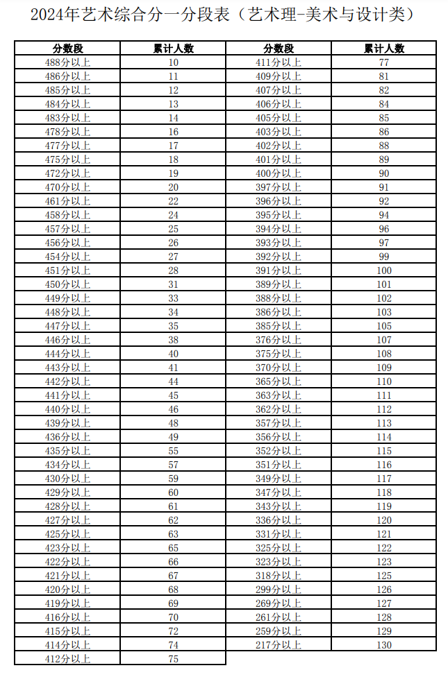 2024<a href=https://www.211g.cn/tag/ningxia.html target=_blank class=infotextkey>宁夏</a><a href=https://www.211g.cn/tag/moishu.html target=_blank class=infotextkey>美术</a>高考一分一段表（包含2022-2023年）