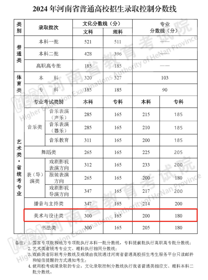 2024<a href=https://www.211g.cn/tag/henan.html target=_blank class=infotextkey>河南</a><a href=https://www.211g.cn/tag/moishu.html target=_blank class=infotextkey>美术</a>高考<a href=https://www.211g.cn/tag/fenshu.html target=_blank class=infotextkey>分数</a>线（包含2022-2023<a href=https://www.211g.cn/tag/linian.html target=_blank class=infotextkey>历年</a>）