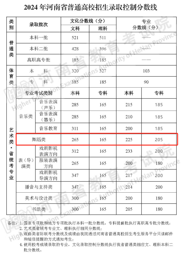 2024年<a href=https://www.211g.cn/tag/henan.html target=_blank class=infotextkey>河南</a><a href=https://www.211g.cn/tag/wudao.html target=_blank class=infotextkey>舞蹈</a>高考<a href=https://www.211g.cn/tag/fenshu.html target=_blank class=infotextkey>分数</a>线（包括2022-2023<a href=https://www.211g.cn/tag/linian.html target=_blank class=infotextkey>历年</a><a href=https://www.211g.cn/tag/shuju.html target=_blank class=infotextkey>数据</a>）