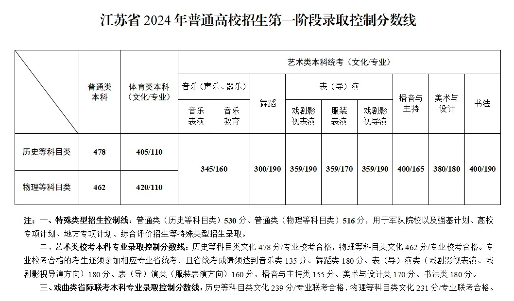 2024<a href=https://www.211g.cn/tag/jiangsu.html target=_blank class=infotextkey>江苏</a><a href=https://www.211g.cn/tag/yishu.html target=_blank class=infotextkey>艺术</a>高考<a href=https://www.211g.cn/tag/fenshu.html target=_blank class=infotextkey>分数</a>线一览表（含2022-2023<a href=https://www.211g.cn/tag/linian.html target=_blank class=infotextkey>历年</a>）