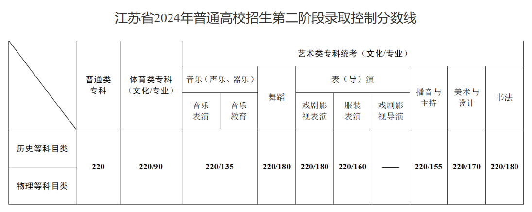 2024<a href=https://www.211g.cn/tag/jiangsu.html target=_blank class=infotextkey>江苏</a><a href=https://www.211g.cn/tag/yishu.html target=_blank class=infotextkey>艺术</a>高考<a href=https://www.211g.cn/tag/fenshu.html target=_blank class=infotextkey>分数</a>线一览表（含2022-2023<a href=https://www.211g.cn/tag/linian.html target=_blank class=infotextkey>历年</a>）