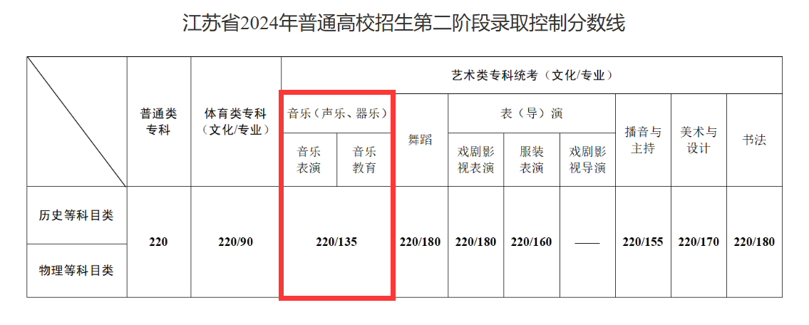 2024<a href=https://www.211g.cn/tag/jiangsu.html target=_blank class=infotextkey>江苏</a>音乐高考<a href=https://www.211g.cn/tag/fenshu.html target=_blank class=infotextkey>分数</a>线（含2022-2023<a href=https://www.211g.cn/tag/linian.html target=_blank class=infotextkey>历年</a>）