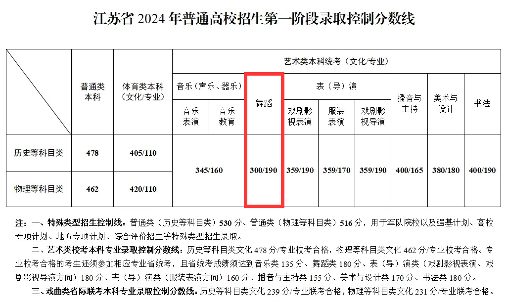 2024<a href=https://www.211g.cn/tag/jiangsu.html target=_blank class=infotextkey>江苏</a><a href=https://www.211g.cn/tag/wudao.html target=_blank class=infotextkey>舞蹈</a>高考<a href=https://www.211g.cn/tag/fenshu.html target=_blank class=infotextkey>分数</a>线