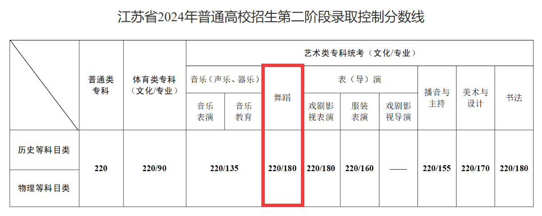 2024<a href=https://www.211g.cn/tag/jiangsu.html target=_blank class=infotextkey>江苏</a><a href=https://www.211g.cn/tag/wudao.html target=_blank class=infotextkey>舞蹈</a>高考<a href=https://www.211g.cn/tag/fenshu.html target=_blank class=infotextkey>分数</a>线