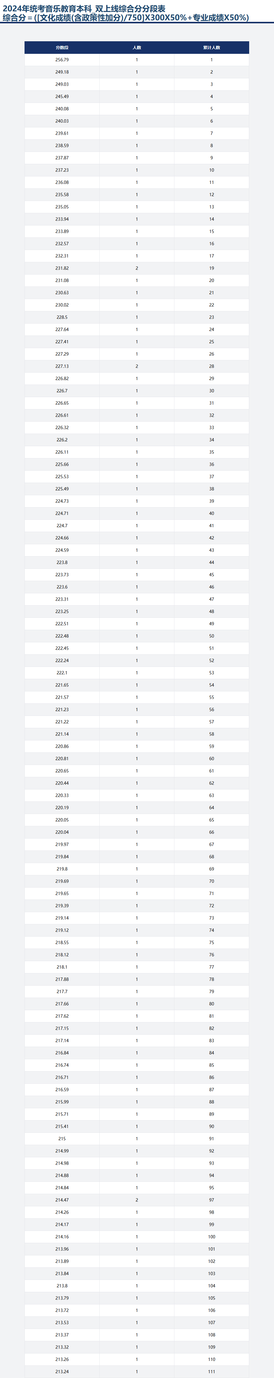 2024<a href=https://www.211g.cn/tag/zhongqing.html target=_blank class=infotextkey>重庆</a>音乐高考一分一段表（包括2022-2023<a href=https://www.211g.cn/tag/linian.html target=_blank class=infotextkey>历年</a><a href=https://www.211g.cn/tag/shuju.html target=_blank class=infotextkey>数据</a>）