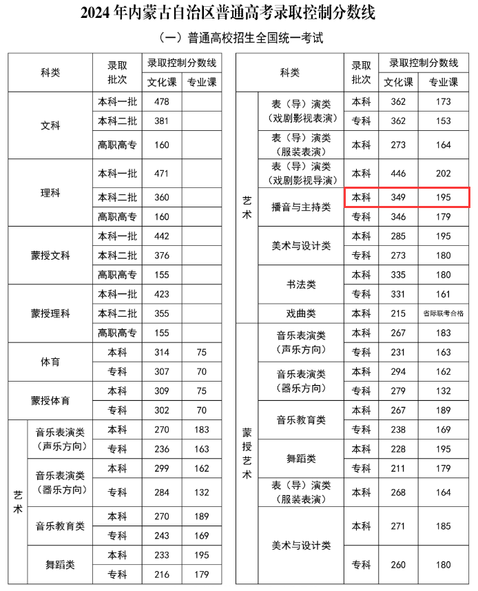 2024<a href=https://www.211g.cn/tag/neimenggu.html target=_blank class=infotextkey>内蒙古</a>播音与主持<a href=https://www.211g.cn/tag/bonke.html target=_blank class=infotextkey>本科</a><a href=https://www.211g.cn/tag/fenshu.html target=_blank class=infotextkey>分数</a>线