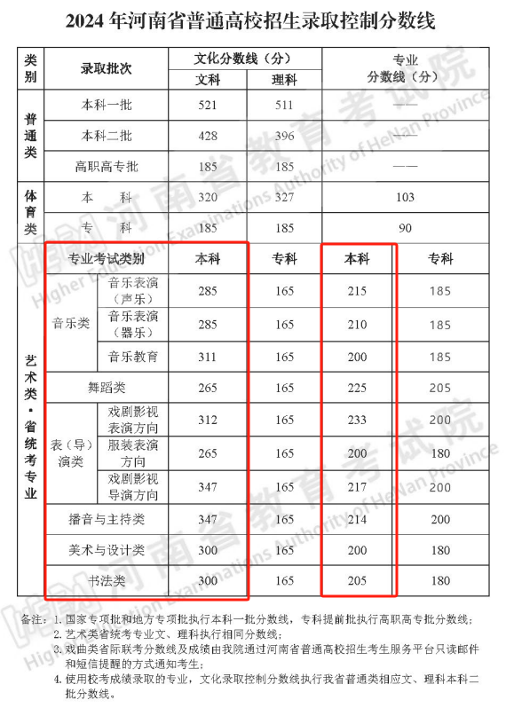 2024<a href=https://www.211g.cn/tag/henan.html target=_blank class=infotextkey>河南</a><a href=https://www.211g.cn/tag/yishu.html target=_blank class=infotextkey>艺术</a>生<a href=https://www.211g.cn/tag/bonke.html target=_blank class=infotextkey>本科</a><a href=https://www.211g.cn/tag/fenshu.html target=_blank class=infotextkey>分数</a>线是多少（包括2022-2023<a href=https://www.211g.cn/tag/linian.html target=_blank class=infotextkey>历年</a><a href=https://www.211g.cn/tag/shuju.html target=_blank class=infotextkey>数据</a>）