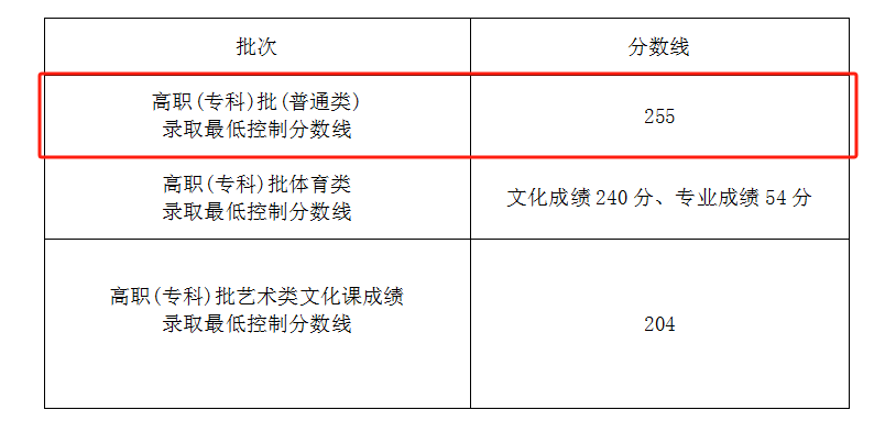 2024<a href=https://www.211g.cn/tag/hainan.html target=_blank class=infotextkey>海南</a>高考多少分能上专科<a href=https://www.211g.cn/tag/xuexiao.html target=_blank class=infotextkey>学校</a>（含2022-2023<a href=https://www.211g.cn/tag/linian.html target=_blank class=infotextkey>历年</a>）