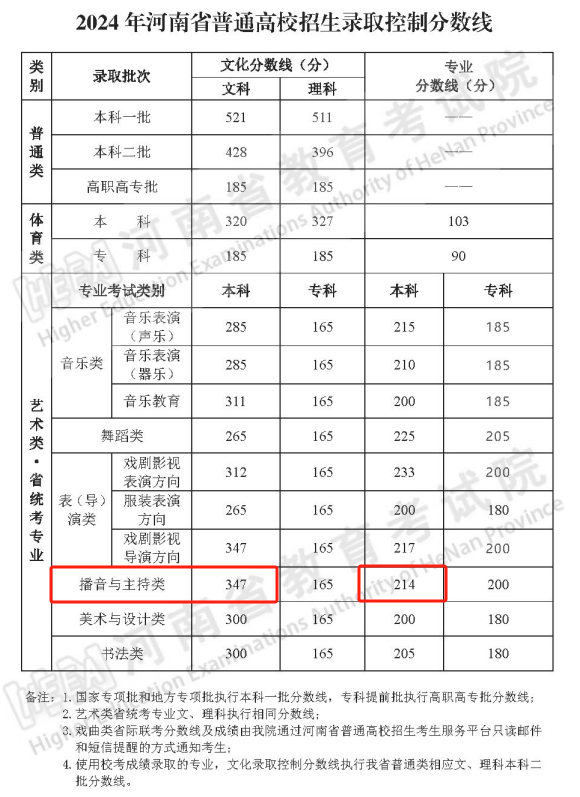 2024年<a href=https://www.211g.cn/tag/henan.html target=_blank class=infotextkey>河南</a>播音与主持<a href=https://www.211g.cn/tag/zhuanye.html target=_blank class=infotextkey>专业</a><a href=https://www.211g.cn/tag/bonke.html target=_blank class=infotextkey>本科</a><a href=https://www.211g.cn/tag/fenshu.html target=_blank class=infotextkey>分数</a>线<a href=https://www.211g.cn/tag/shuju.html target=_blank class=infotextkey>数据</a>