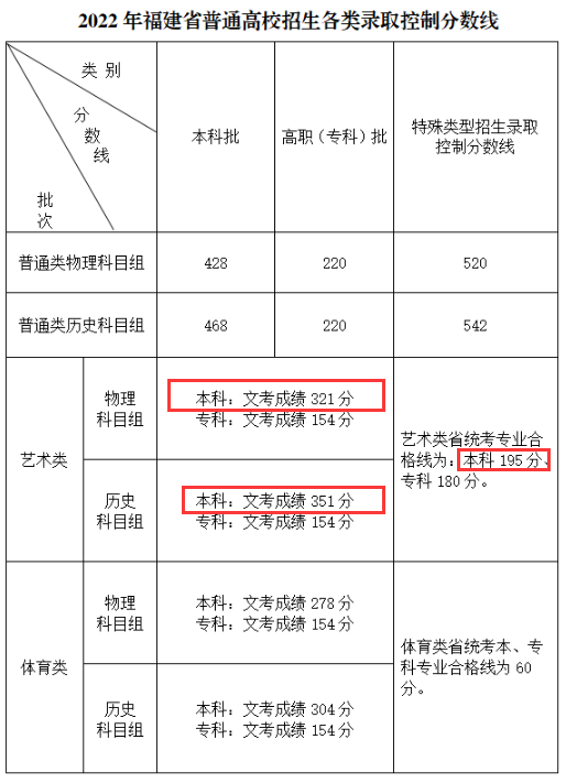2024<a href=https://www.211g.cn/tag/fujian.html target=_blank class=infotextkey>福建</a><a href=https://www.211g.cn/tag/yishu.html target=_blank class=infotextkey>艺术</a>生<a href=https://www.211g.cn/tag/bonke.html target=_blank class=infotextkey>本科</a><a href=https://www.211g.cn/tag/fenshu.html target=_blank class=infotextkey>分数</a>线是多少？（含2022-2023<a href=https://www.211g.cn/tag/linian.html target=_blank class=infotextkey>历年</a><a href=https://www.211g.cn/tag/shuju.html target=_blank class=infotextkey>数据</a>）